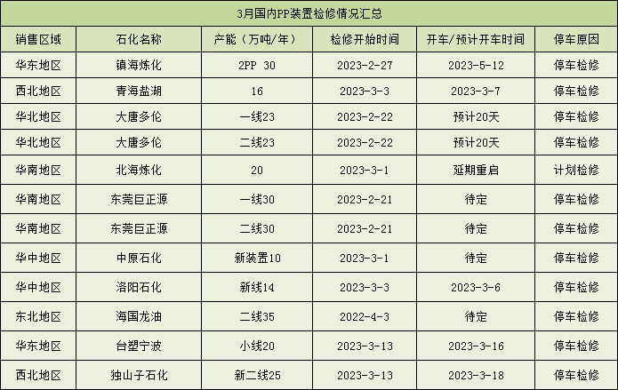 2023年2月PP裝置檢修情況簡(jiǎn)析